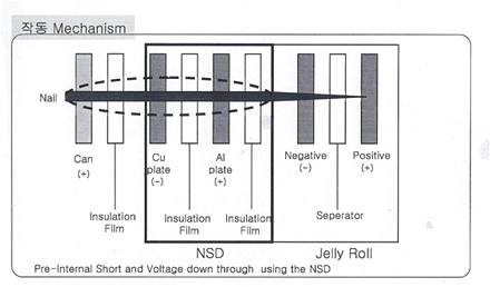 NSD Operation Mechanism images