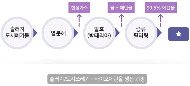 Bio Ethanol Production Procedure image